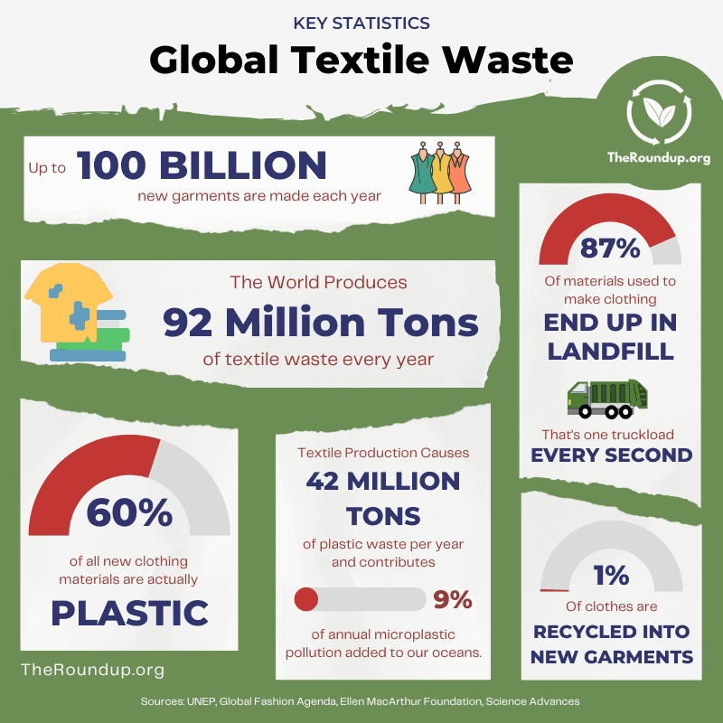 Statistics about textile waste and overconsumption